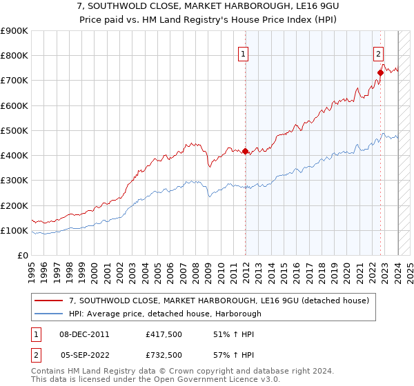7, SOUTHWOLD CLOSE, MARKET HARBOROUGH, LE16 9GU: Price paid vs HM Land Registry's House Price Index