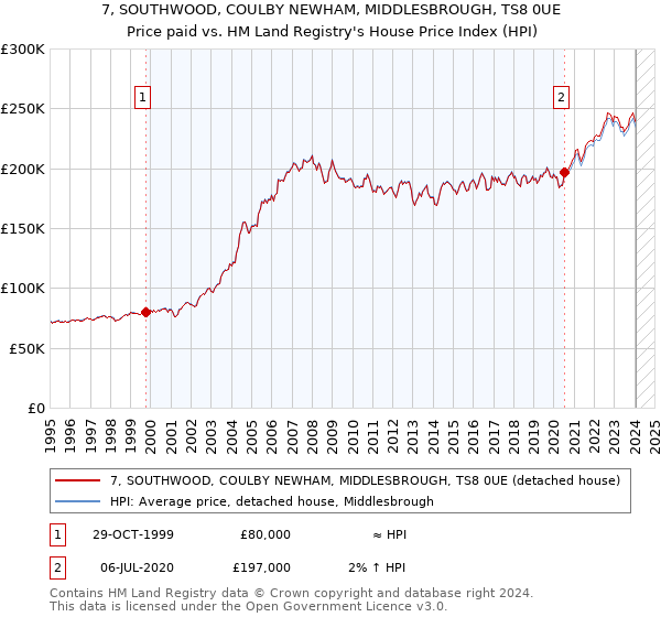 7, SOUTHWOOD, COULBY NEWHAM, MIDDLESBROUGH, TS8 0UE: Price paid vs HM Land Registry's House Price Index