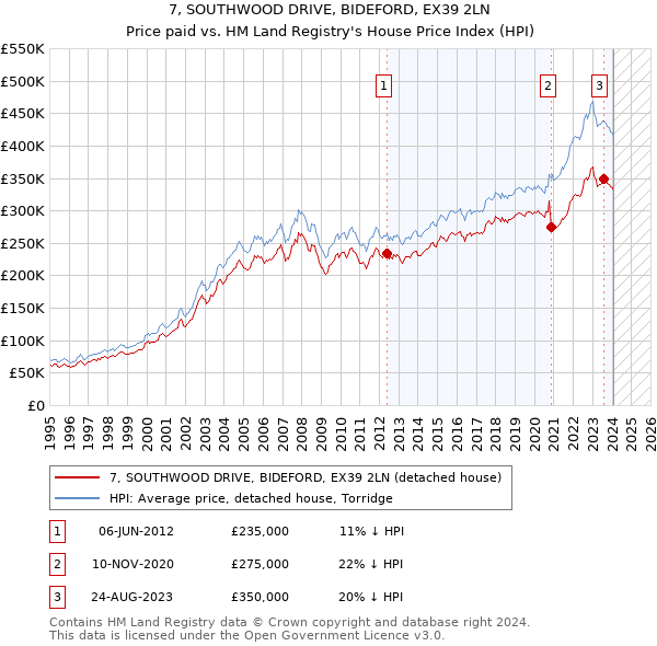 7, SOUTHWOOD DRIVE, BIDEFORD, EX39 2LN: Price paid vs HM Land Registry's House Price Index