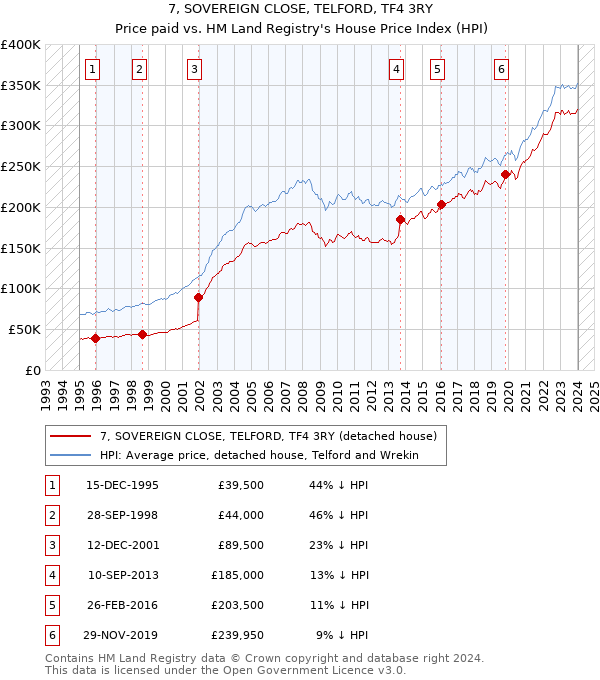 7, SOVEREIGN CLOSE, TELFORD, TF4 3RY: Price paid vs HM Land Registry's House Price Index
