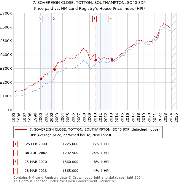 7, SOVEREIGN CLOSE, TOTTON, SOUTHAMPTON, SO40 8XP: Price paid vs HM Land Registry's House Price Index