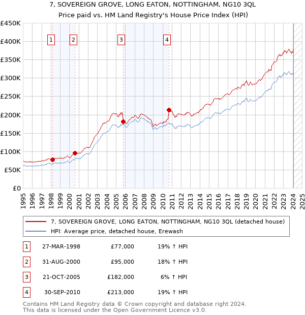 7, SOVEREIGN GROVE, LONG EATON, NOTTINGHAM, NG10 3QL: Price paid vs HM Land Registry's House Price Index