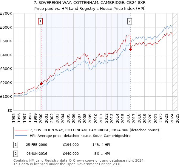7, SOVEREIGN WAY, COTTENHAM, CAMBRIDGE, CB24 8XR: Price paid vs HM Land Registry's House Price Index