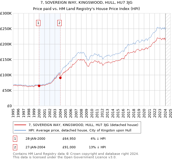 7, SOVEREIGN WAY, KINGSWOOD, HULL, HU7 3JG: Price paid vs HM Land Registry's House Price Index