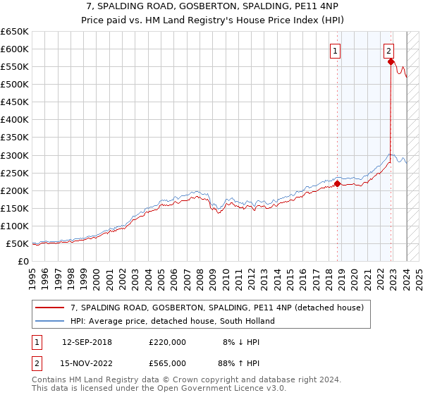 7, SPALDING ROAD, GOSBERTON, SPALDING, PE11 4NP: Price paid vs HM Land Registry's House Price Index