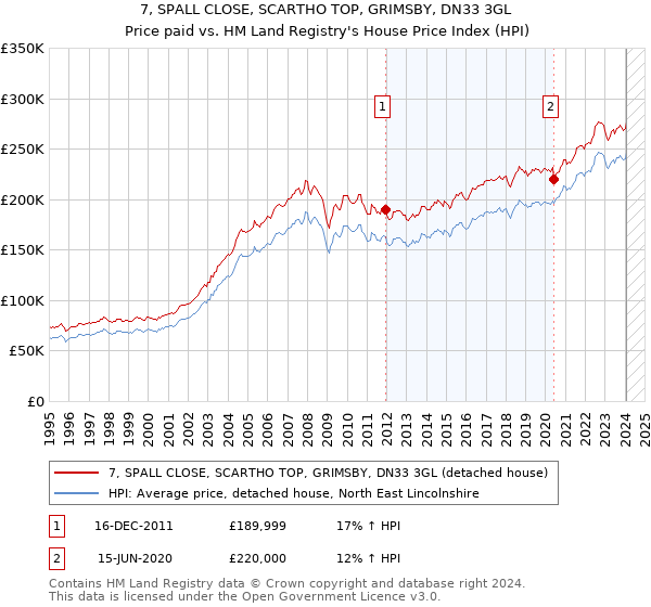 7, SPALL CLOSE, SCARTHO TOP, GRIMSBY, DN33 3GL: Price paid vs HM Land Registry's House Price Index