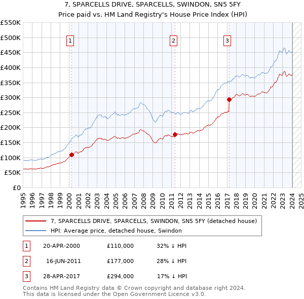 7, SPARCELLS DRIVE, SPARCELLS, SWINDON, SN5 5FY: Price paid vs HM Land Registry's House Price Index
