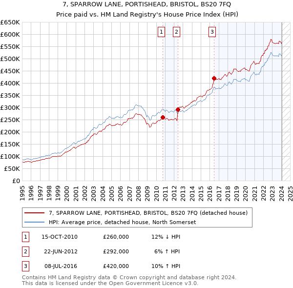 7, SPARROW LANE, PORTISHEAD, BRISTOL, BS20 7FQ: Price paid vs HM Land Registry's House Price Index