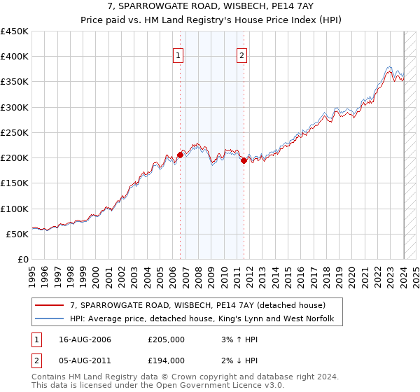 7, SPARROWGATE ROAD, WISBECH, PE14 7AY: Price paid vs HM Land Registry's House Price Index