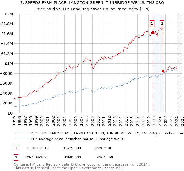 7, SPEEDS FARM PLACE, LANGTON GREEN, TUNBRIDGE WELLS, TN3 0BQ: Price paid vs HM Land Registry's House Price Index