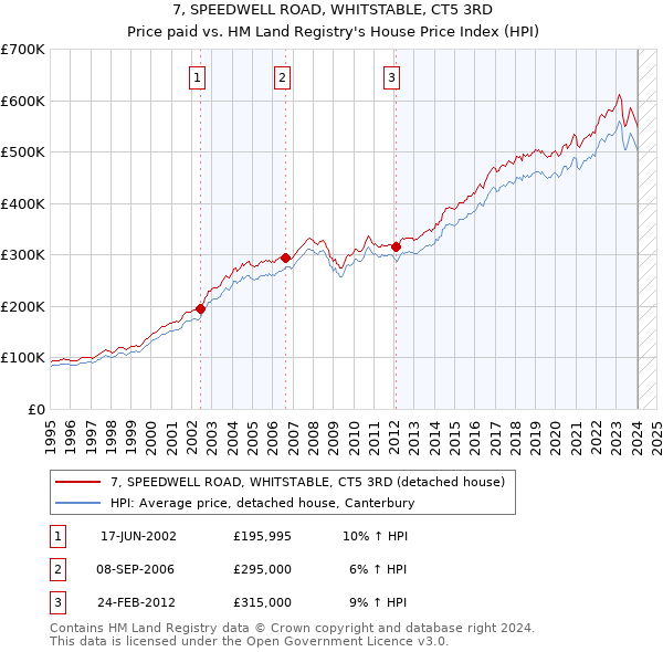 7, SPEEDWELL ROAD, WHITSTABLE, CT5 3RD: Price paid vs HM Land Registry's House Price Index