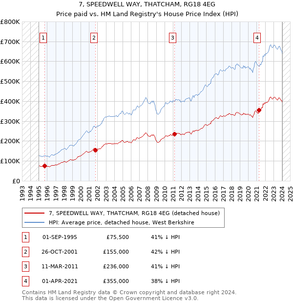 7, SPEEDWELL WAY, THATCHAM, RG18 4EG: Price paid vs HM Land Registry's House Price Index