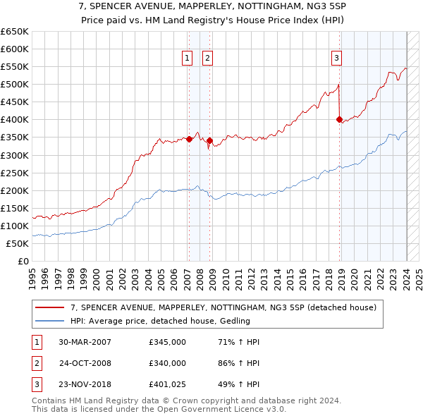 7, SPENCER AVENUE, MAPPERLEY, NOTTINGHAM, NG3 5SP: Price paid vs HM Land Registry's House Price Index
