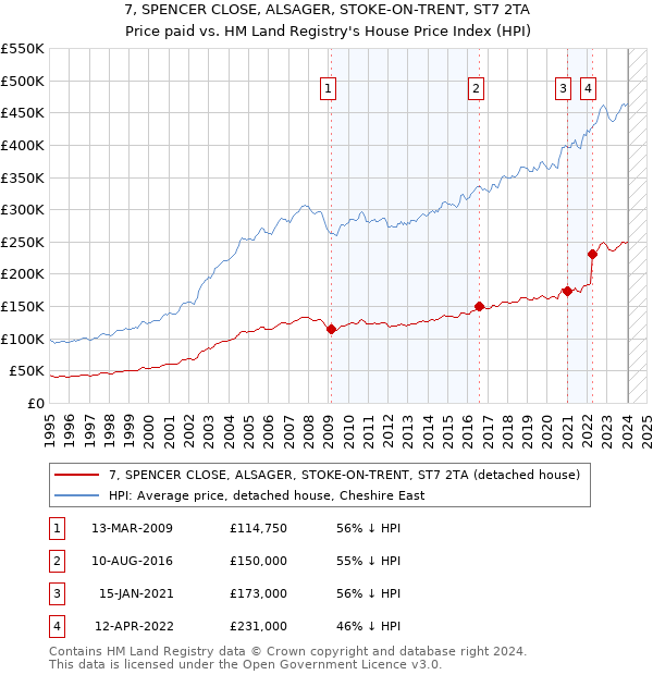 7, SPENCER CLOSE, ALSAGER, STOKE-ON-TRENT, ST7 2TA: Price paid vs HM Land Registry's House Price Index