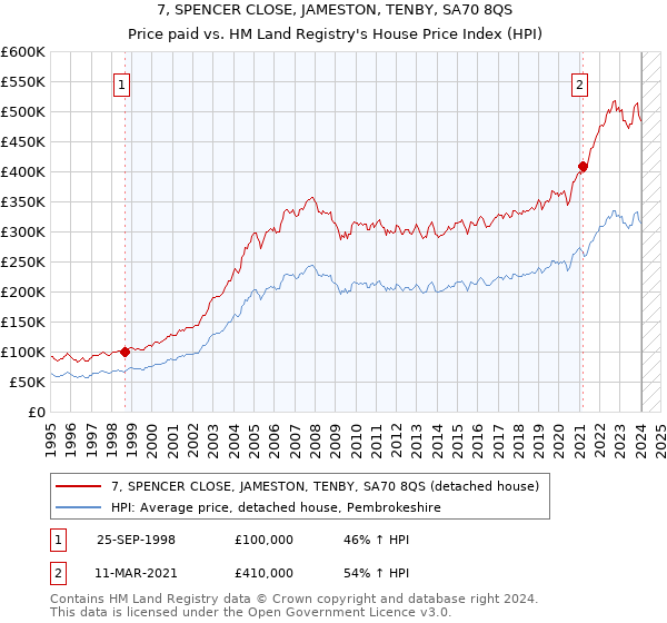 7, SPENCER CLOSE, JAMESTON, TENBY, SA70 8QS: Price paid vs HM Land Registry's House Price Index