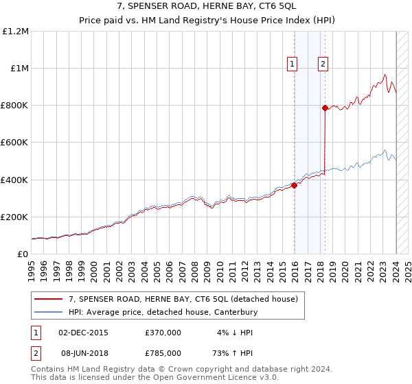 7, SPENSER ROAD, HERNE BAY, CT6 5QL: Price paid vs HM Land Registry's House Price Index