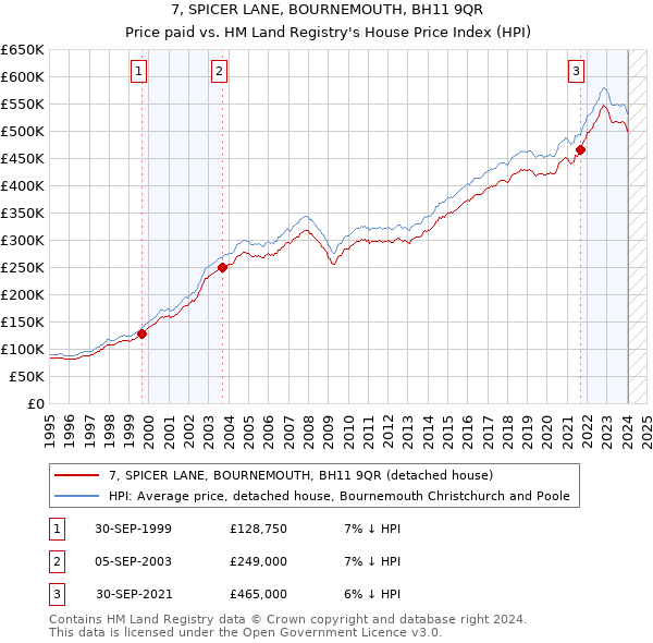 7, SPICER LANE, BOURNEMOUTH, BH11 9QR: Price paid vs HM Land Registry's House Price Index
