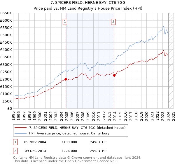 7, SPICERS FIELD, HERNE BAY, CT6 7GG: Price paid vs HM Land Registry's House Price Index