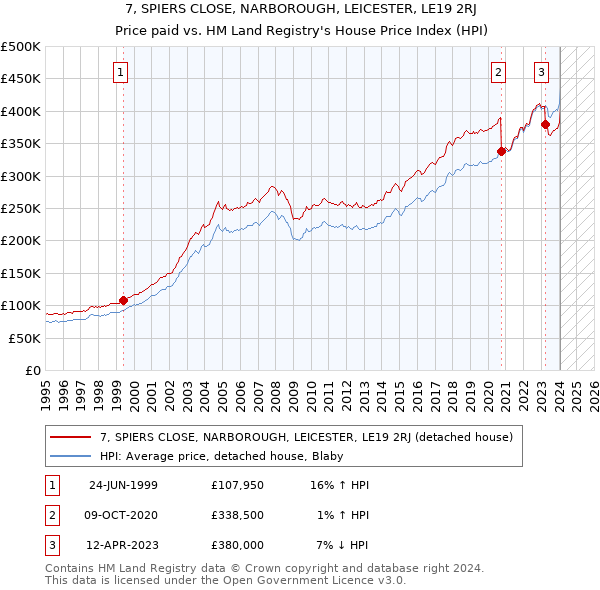 7, SPIERS CLOSE, NARBOROUGH, LEICESTER, LE19 2RJ: Price paid vs HM Land Registry's House Price Index