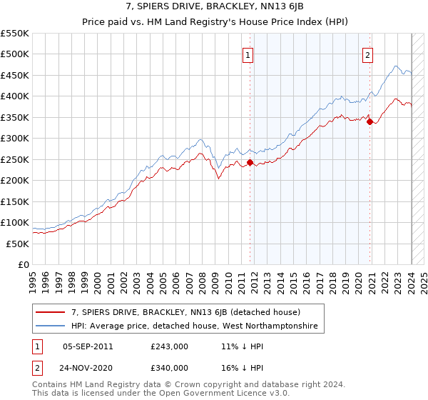 7, SPIERS DRIVE, BRACKLEY, NN13 6JB: Price paid vs HM Land Registry's House Price Index