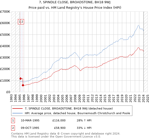 7, SPINDLE CLOSE, BROADSTONE, BH18 9WJ: Price paid vs HM Land Registry's House Price Index
