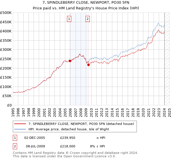 7, SPINDLEBERRY CLOSE, NEWPORT, PO30 5FN: Price paid vs HM Land Registry's House Price Index