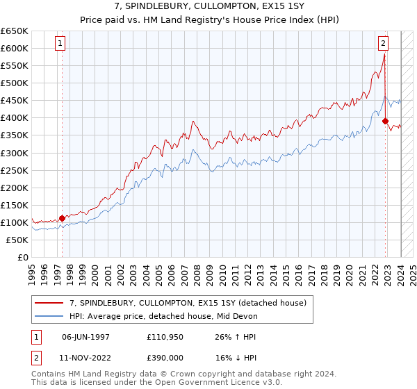 7, SPINDLEBURY, CULLOMPTON, EX15 1SY: Price paid vs HM Land Registry's House Price Index