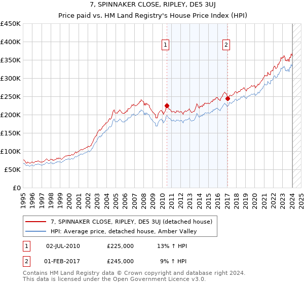 7, SPINNAKER CLOSE, RIPLEY, DE5 3UJ: Price paid vs HM Land Registry's House Price Index
