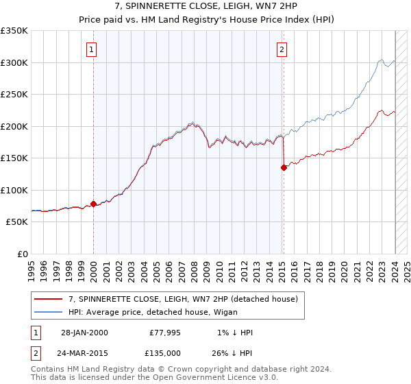 7, SPINNERETTE CLOSE, LEIGH, WN7 2HP: Price paid vs HM Land Registry's House Price Index
