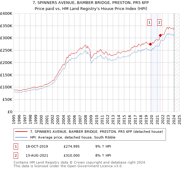 7, SPINNERS AVENUE, BAMBER BRIDGE, PRESTON, PR5 6FP: Price paid vs HM Land Registry's House Price Index
