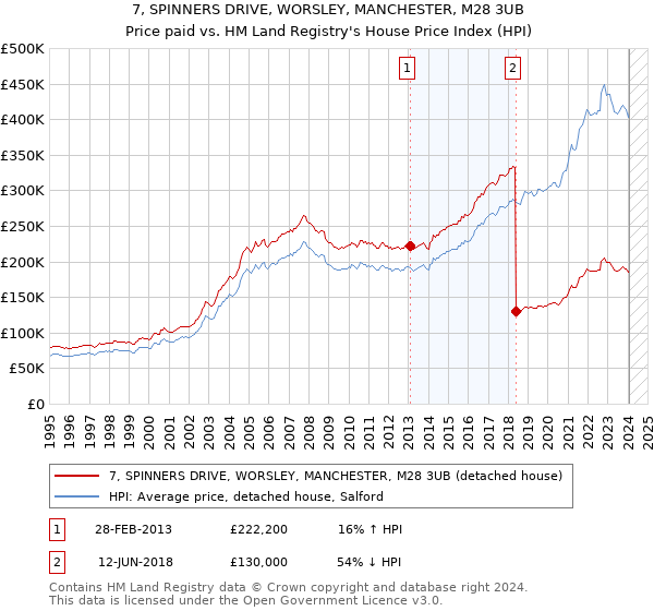 7, SPINNERS DRIVE, WORSLEY, MANCHESTER, M28 3UB: Price paid vs HM Land Registry's House Price Index