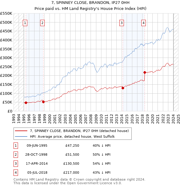 7, SPINNEY CLOSE, BRANDON, IP27 0HH: Price paid vs HM Land Registry's House Price Index