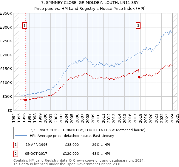 7, SPINNEY CLOSE, GRIMOLDBY, LOUTH, LN11 8SY: Price paid vs HM Land Registry's House Price Index