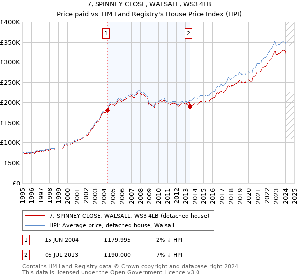 7, SPINNEY CLOSE, WALSALL, WS3 4LB: Price paid vs HM Land Registry's House Price Index