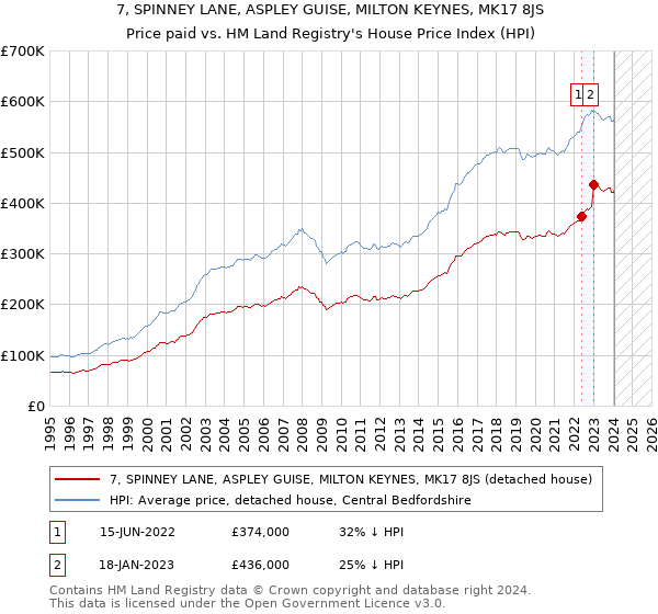 7, SPINNEY LANE, ASPLEY GUISE, MILTON KEYNES, MK17 8JS: Price paid vs HM Land Registry's House Price Index