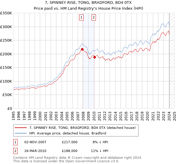 7, SPINNEY RISE, TONG, BRADFORD, BD4 0TX: Price paid vs HM Land Registry's House Price Index