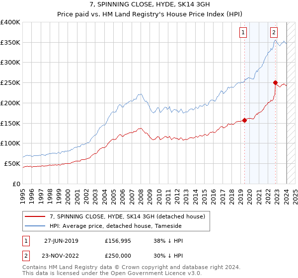 7, SPINNING CLOSE, HYDE, SK14 3GH: Price paid vs HM Land Registry's House Price Index