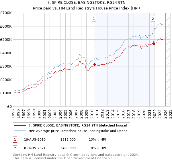 7, SPIRE CLOSE, BASINGSTOKE, RG24 9TN: Price paid vs HM Land Registry's House Price Index