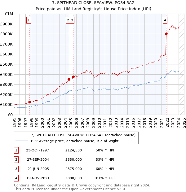 7, SPITHEAD CLOSE, SEAVIEW, PO34 5AZ: Price paid vs HM Land Registry's House Price Index