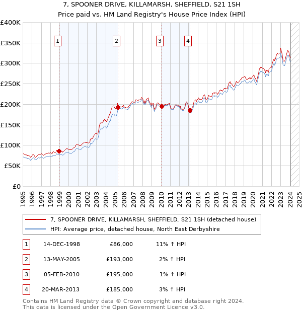 7, SPOONER DRIVE, KILLAMARSH, SHEFFIELD, S21 1SH: Price paid vs HM Land Registry's House Price Index