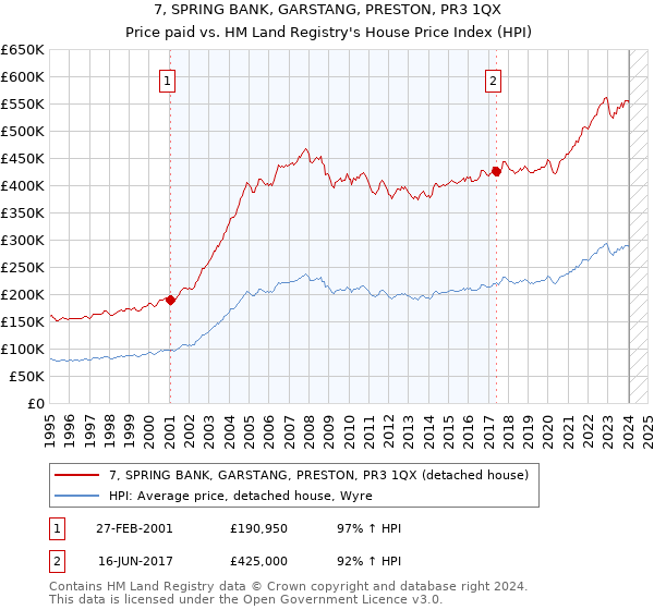 7, SPRING BANK, GARSTANG, PRESTON, PR3 1QX: Price paid vs HM Land Registry's House Price Index
