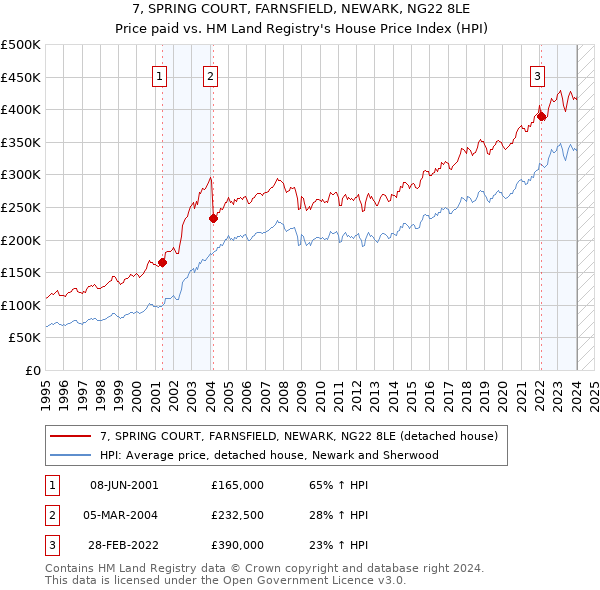 7, SPRING COURT, FARNSFIELD, NEWARK, NG22 8LE: Price paid vs HM Land Registry's House Price Index
