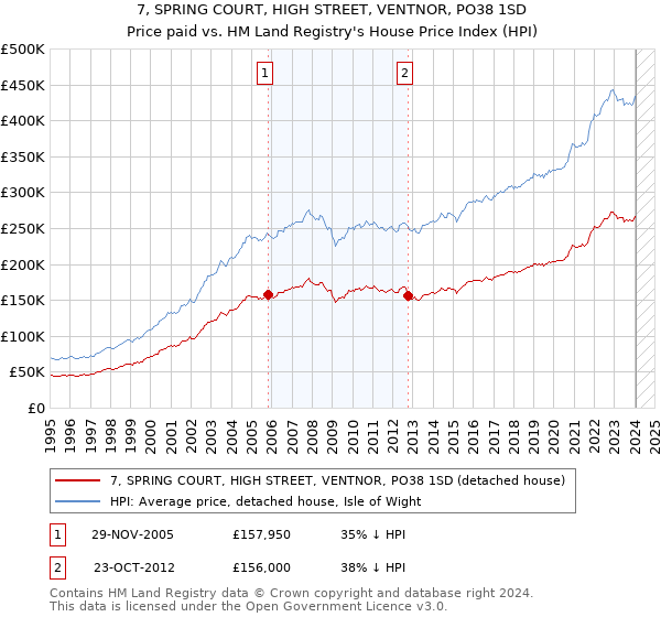 7, SPRING COURT, HIGH STREET, VENTNOR, PO38 1SD: Price paid vs HM Land Registry's House Price Index