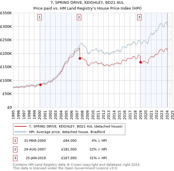 7, SPRING DRIVE, KEIGHLEY, BD21 4UL: Price paid vs HM Land Registry's House Price Index