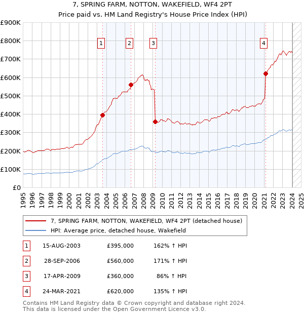 7, SPRING FARM, NOTTON, WAKEFIELD, WF4 2PT: Price paid vs HM Land Registry's House Price Index