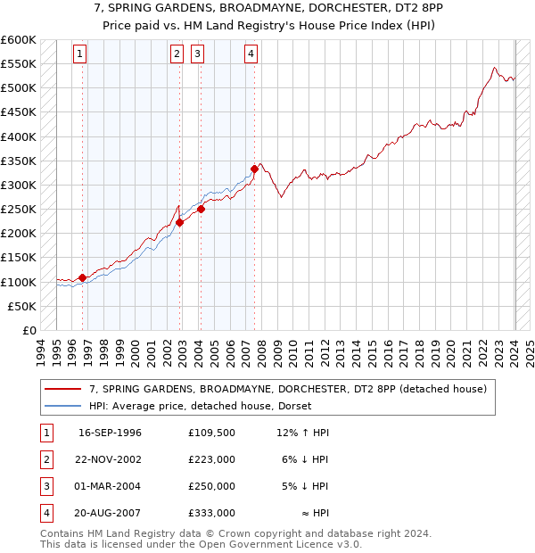 7, SPRING GARDENS, BROADMAYNE, DORCHESTER, DT2 8PP: Price paid vs HM Land Registry's House Price Index