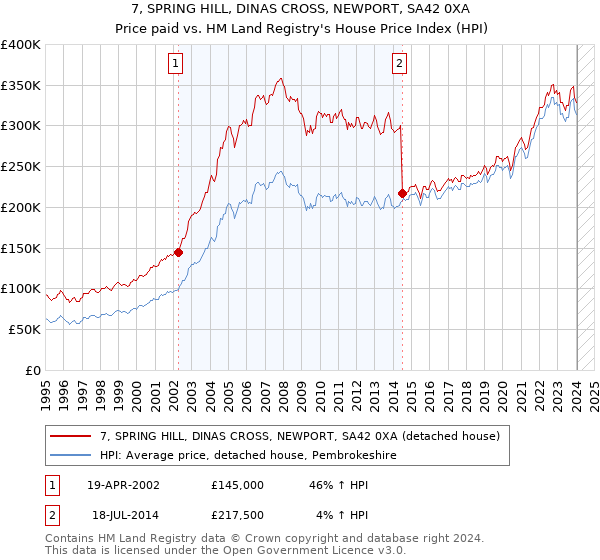 7, SPRING HILL, DINAS CROSS, NEWPORT, SA42 0XA: Price paid vs HM Land Registry's House Price Index