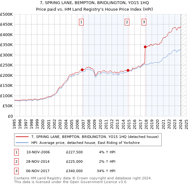 7, SPRING LANE, BEMPTON, BRIDLINGTON, YO15 1HQ: Price paid vs HM Land Registry's House Price Index