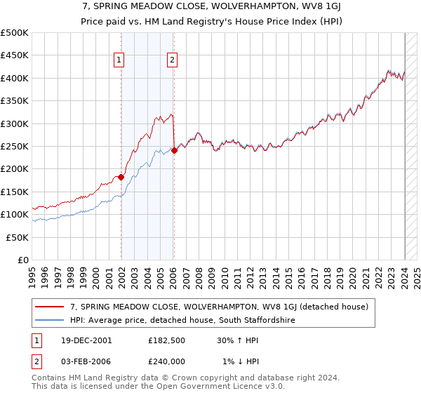 7, SPRING MEADOW CLOSE, WOLVERHAMPTON, WV8 1GJ: Price paid vs HM Land Registry's House Price Index
