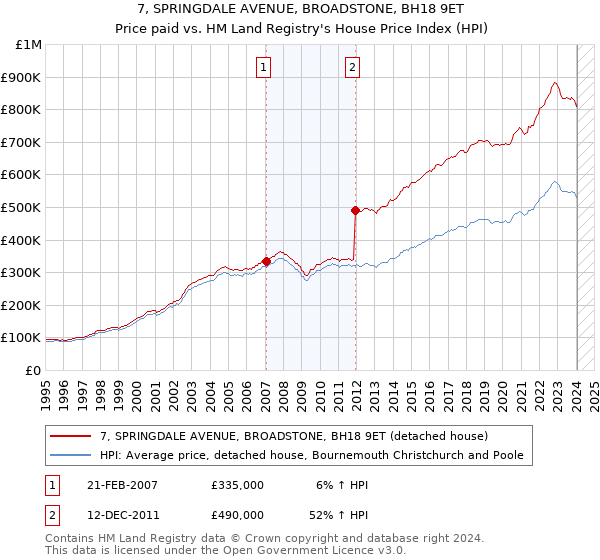 7, SPRINGDALE AVENUE, BROADSTONE, BH18 9ET: Price paid vs HM Land Registry's House Price Index